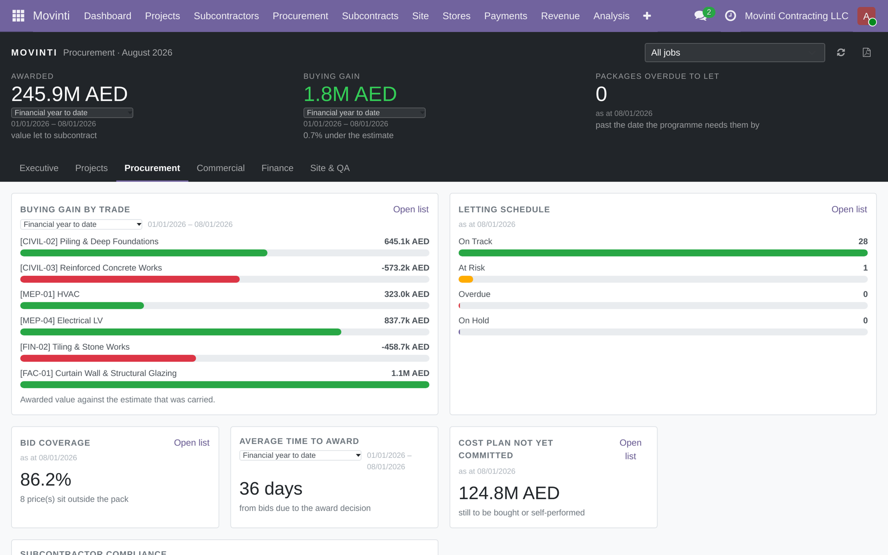 لوحة المشتريات تعرض القيمة المُرساة وربح الشراء حسب التخصص وجدول الترسيات.